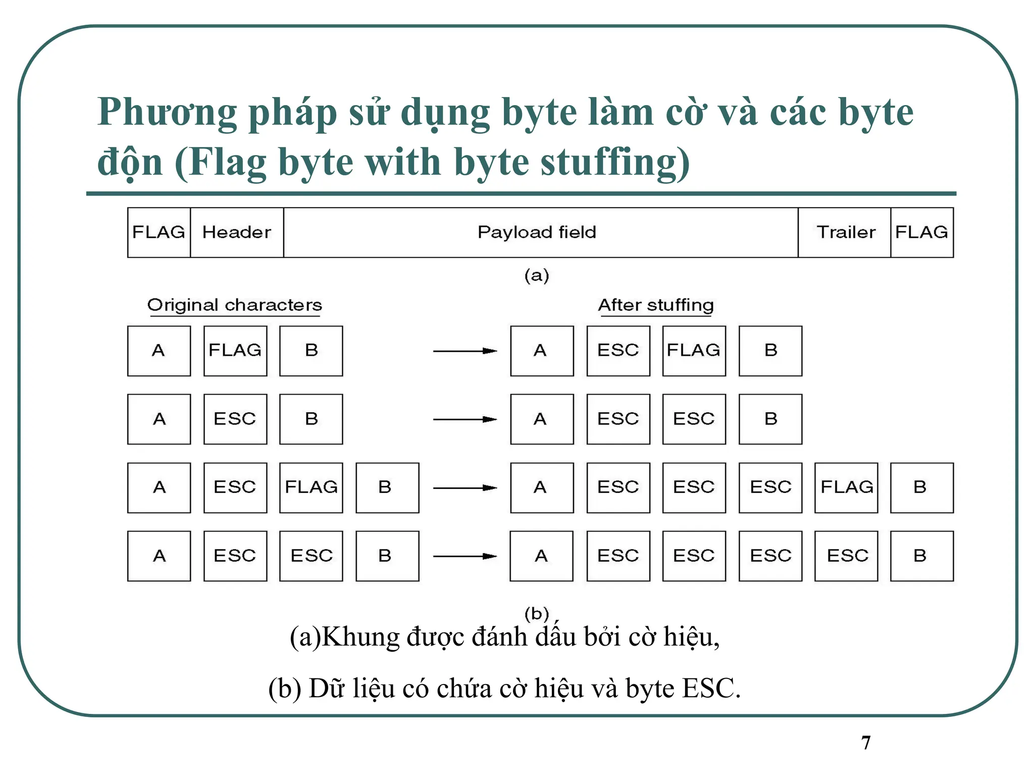 7
Phương pháp sử dụng byte làm cờ và các byte
độn (Flag byte with byte stuffing)
(a)Khung được đánh dấu bởi cờ hiệu,
(b) Dữ liệu có chứa cờ hiệu và byte ESC.
 