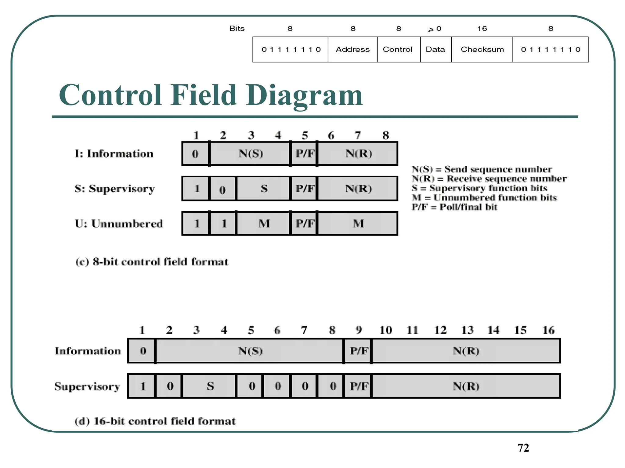 72
Control Field Diagram
 