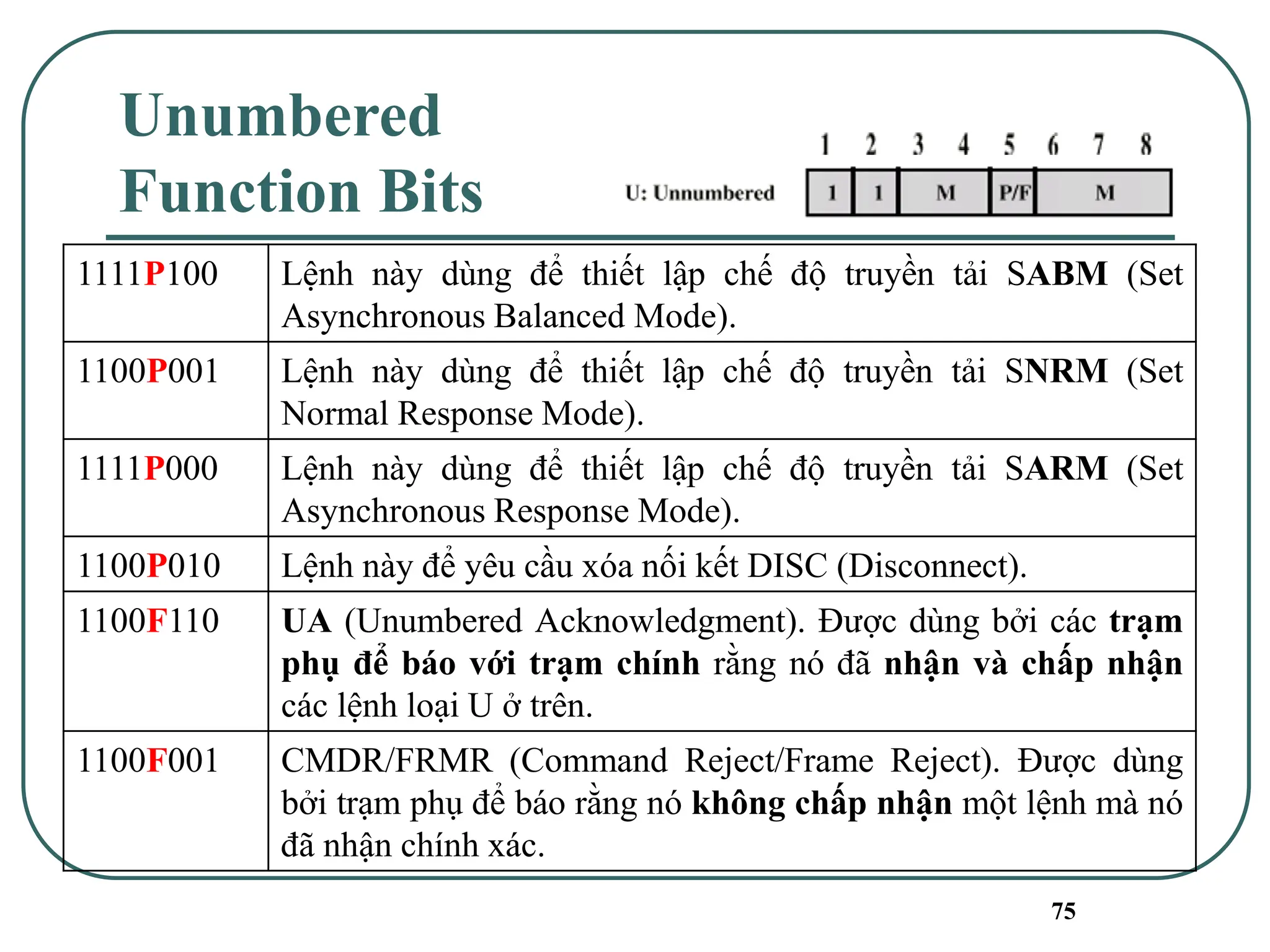 75
Unumbered
Function Bits
1111P100 Lệnh này dùng để thiết lập chế độ truyền tải SABM (Set
Asynchronous Balanced Mode).
1100P001 Lệnh này dùng để thiết lập chế độ truyền tải SNRM (Set
Normal Response Mode).
1111P000 Lệnh này dùng để thiết lập chế độ truyền tải SARM (Set
Asynchronous Response Mode).
1100P010 Lệnh này để yêu cầu xóa nối kết DISC (Disconnect).
1100F110 UA (Unumbered Acknowledgment). Được dùng bởi các trạm
phụ để báo với trạm chính rằng nó đã nhận và chấp nhận
các lệnh loại U ở trên.
1100F001 CMDR/FRMR (Command Reject/Frame Reject). Được dùng
bởi trạm phụ để báo rằng nó không chấp nhận một lệnh mà nó
đã nhận chính xác.
 