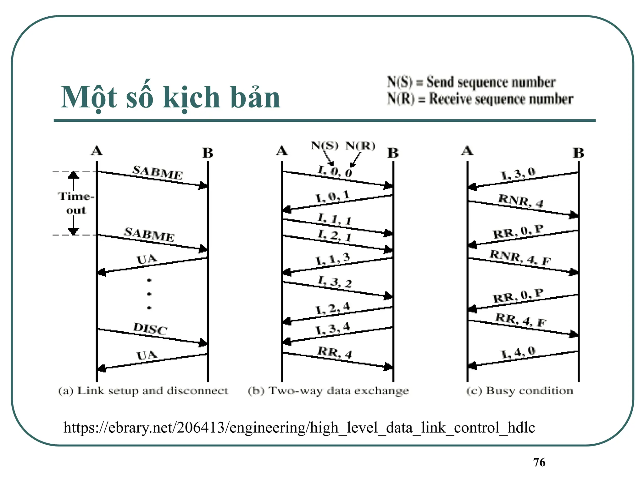 76
Một số kịch bản
https://ebrary.net/206413/engineering/high_level_data_link_control_hdlc
 
