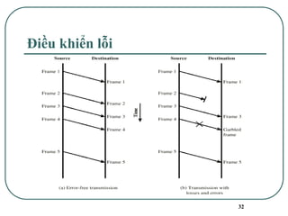 32
Điều khiển lỗi
 