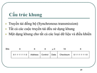 69
Cấu trúc khung
⚫ Truyền tải đồng bộ (Synchronous transmission)
⚫ Tất cả các cuộc truyền tải đều sử dụng khung
⚫ Một dạng khung cho tất cả các loại dữ liệu và điều khiển
 
