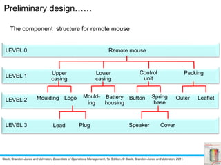 Slack, Brandon-Jones and Johnston, Essentials of Operations Management, 1st Edition, © Slack, Brandon-Jones and Johnston, 2011
The component structure for remote mouse
LEVEL 0 Remote mouse
LEVEL 1
LEVEL 2
LEVEL 3 Lead Plug CoverSpeaker
LeafletOuterLogoMoulding Battery
housing
Mould-
ing
Spring
base
Button
Preliminary design……
Upper
casing
Control
unit
Lower
casing
Packing
 