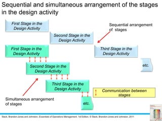 Slack, Brandon-Jones and Johnston, Essentials of Operations Management, 1st Edition, © Slack, Brandon-Jones and Johnston, 2011
Sequential and simultaneous arrangement of the stages
in the design activity
Third Stage in the
Design Activity
Second Stage in the
Design Activity
First Stage in the
Design Activity
etc.
First Stage in the
Design Activity
Second Stage in the
Design Activity
Third Stage in the
Design Activity
etc.
Communication between
stages
Sequential arrangement
of stages
Simultaneous arrangement
of stages
 