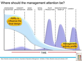 Slack, Brandon-Jones and Johnston, Essentials of Operations Management, 1st Edition, © Slack, Brandon-Jones and Johnston, 2011
Management
activity profile
Where should the management attention be?
KNOWLEDGE
AQUISITION
CONCEPT
INVESTIGATION
BASIC
DESIGN
INITIAL
TESTS
PILOT
PRODUCTION
MANUFACTURING
RAMP-UP
LAUNCH
TIME
Ability to
influence the
final design
 