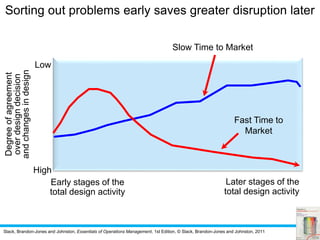 Slack, Brandon-Jones and Johnston, Essentials of Operations Management, 1st Edition, © Slack, Brandon-Jones and Johnston, 2011
Low
High
Slow Time to Market
Fast Time to
Market
Sorting out problems early saves greater disruption laterDegreeofagreement
overdesigndecision
andchangesindesign
Early stages of the
total design activity
Later stages of the
total design activity
 