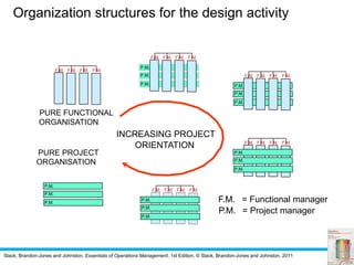 Slack, Brandon-Jones and Johnston, Essentials of Operations Management, 1st Edition, © Slack, Brandon-Jones and Johnston, 2011
INCREASING PROJECT
ORIENTATION
P.M.
F.M. = Functional manager
= Project manager
Organization structures for the design activity
P.M.
P.M.
P.M.
F.M. F.M. F.M. F.M.
PURE FUNCTIONAL
ORGANISATION
F.M. F.M. F.M. F.M.
P.M.
P.M.
P.M.
F.M. F.M. F.M. F.M.
F.M. F.M. F.M. F.M.
P.M.
P.M.
P.M.
PURE PROJECT
ORGANISATION
P.M.
P.M.
P.M.
F.M. F.M. F.M. F.M.
P.M.
P.M.
P.M.
 