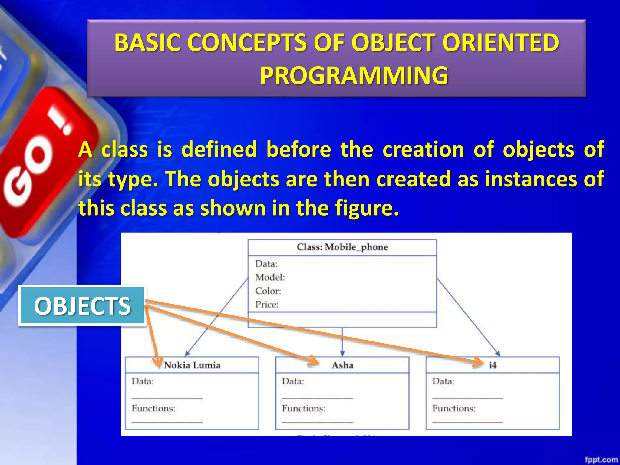 A class is defined before the creation of objects of
its type. The objects are then created as instances of
this class as shown in the figure.
BASIC CONCEPTS OF OBJECT ORIENTED
PROGRAMMING
OBJECTS
 