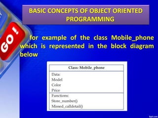 for example of the class Mobile_phone
which is represented in the block diagram
below
BASIC CONCEPTS OF OBJECT ORIENTED
PROGRAMMING
 