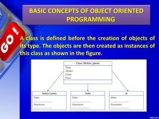 A class is defined before the creation of objects of
its type. The objects are then created as instances of
this class as shown in the figure.
BASIC CONCEPTS OF OBJECT ORIENTED
PROGRAMMING
 