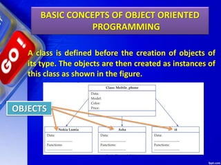 A class is defined before the creation of objects of
its type. The objects are then created as instances of
this class as shown in the figure.
BASIC CONCEPTS OF OBJECT ORIENTED
PROGRAMMING
OBJECTS
 