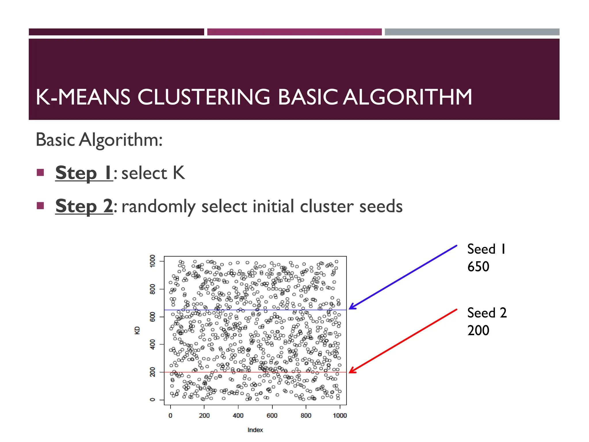 K-MEANS CLUSTERING BASIC ALGORITHM
Basic Algorithm:
 Step 1: select K
 Step 2: randomly select initial cluster seeds
Seed 1
650
Seed 2
200
 