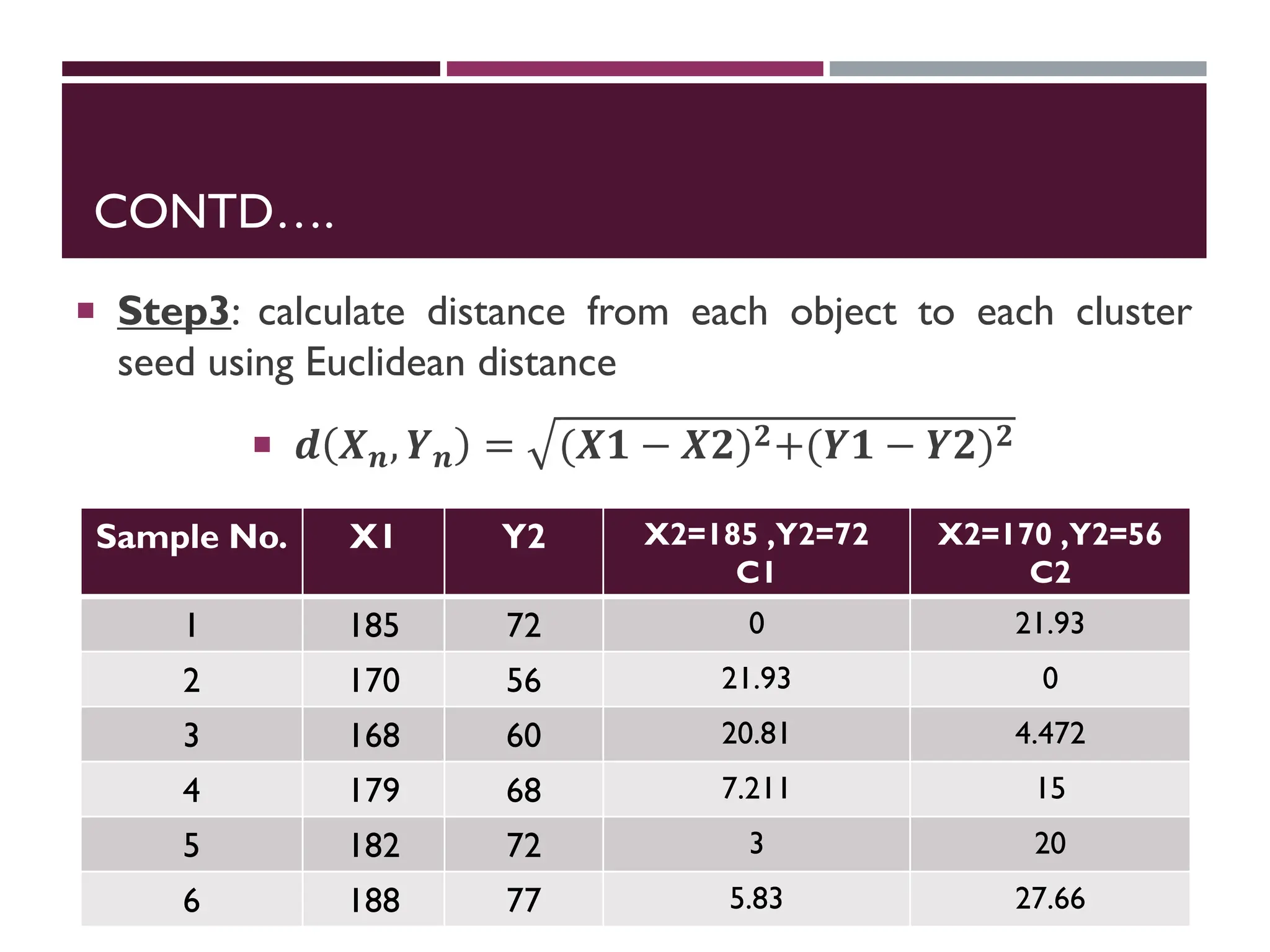 CONTD….
Sample No. X1 Y2 X2=185 ,Y2=72
C1
X2=170 ,Y2=56
C2
1 185 72 0 21.93
2 170 56 21.93 0
3 168 60 20.81 4.472
4 179 68 7.211 15
5 182 72 3 20
6 188 77 5.83 27.66
 Step3: calculate distance from each object to each cluster
seed using Euclidean distance
 𝒅 𝑿𝒏, 𝒀𝒏 = (𝑿𝟏 − 𝑿𝟐)𝟐+(𝒀𝟏 − 𝒀𝟐)𝟐
 