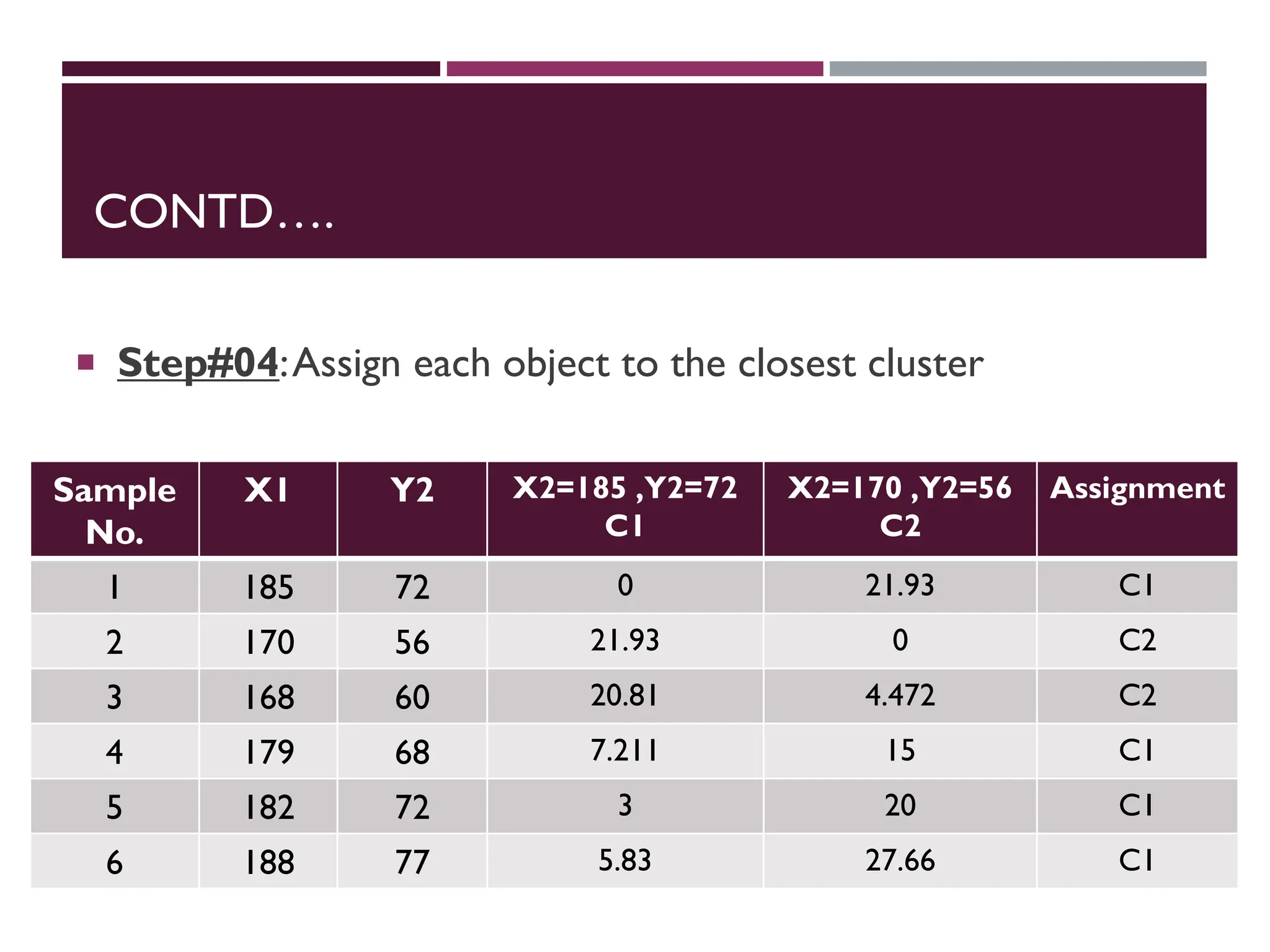 CONTD….
Sample
No.
X1 Y2 X2=185 ,Y2=72
C1
X2=170 ,Y2=56
C2
Assignment
1 185 72 0 21.93 C1
2 170 56 21.93 0 C2
3 168 60 20.81 4.472 C2
4 179 68 7.211 15 C1
5 182 72 3 20 C1
6 188 77 5.83 27.66 C1
 Step#04:Assign each object to the closest cluster
 