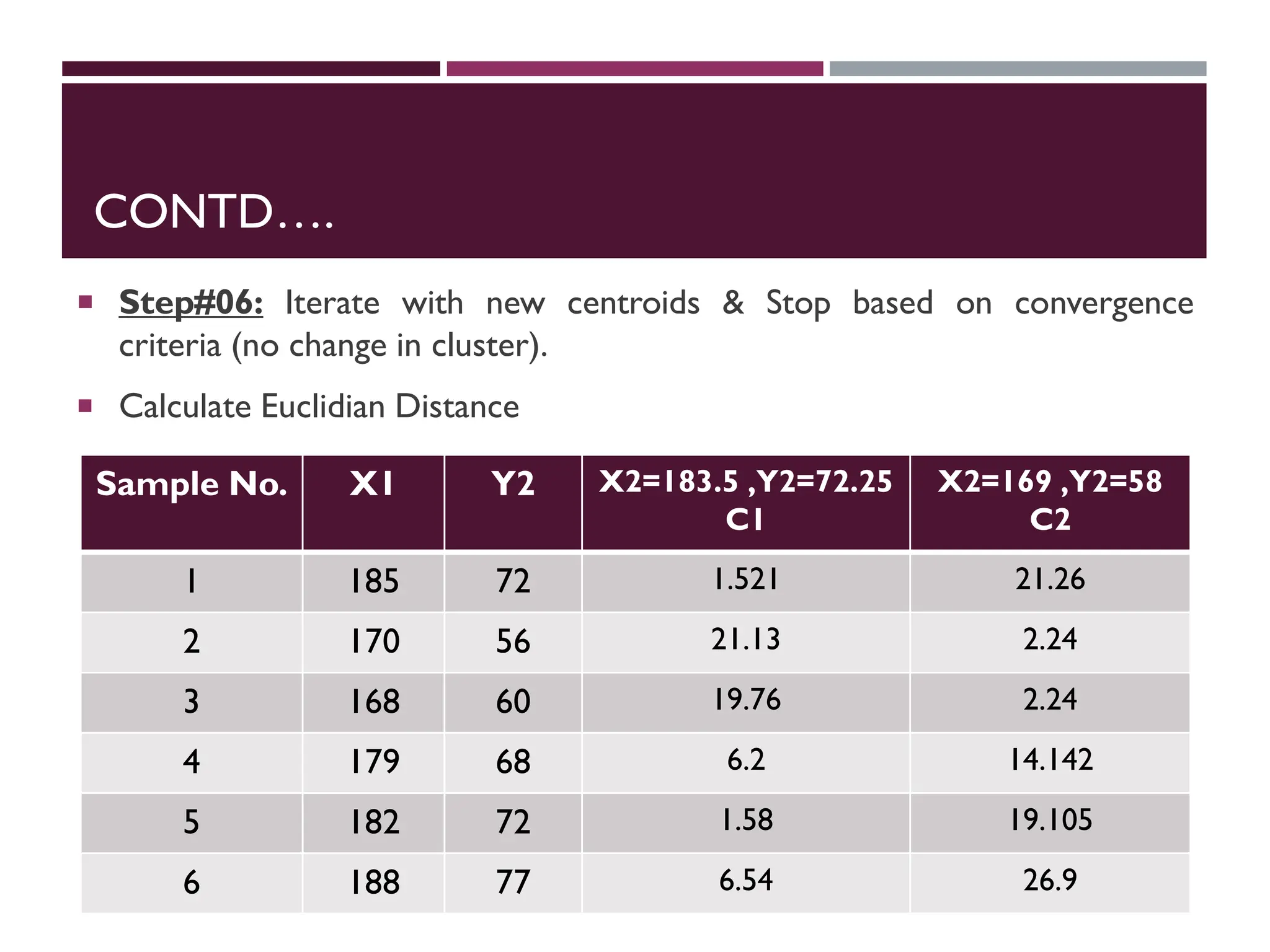 CONTD….
 Step#06: Iterate with new centroids & Stop based on convergence
criteria (no change in cluster).
 Calculate Euclidian Distance
Sample No. X1 Y2 X2=183.5 ,Y2=72.25
C1
X2=169 ,Y2=58
C2
1 185 72 1.521 21.26
2 170 56 21.13 2.24
3 168 60 19.76 2.24
4 179 68 6.2 14.142
5 182 72 1.58 19.105
6 188 77 6.54 26.9
 