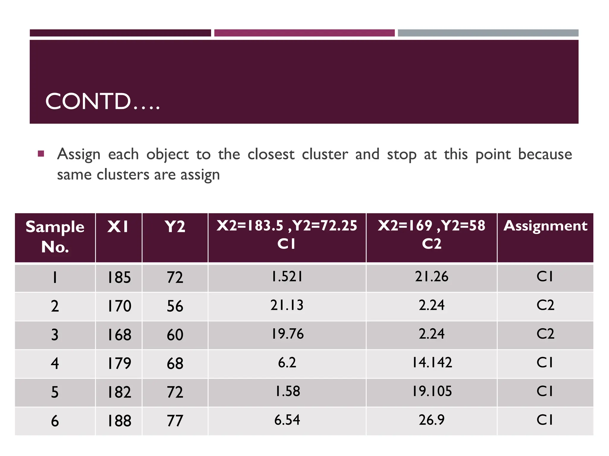 CONTD….
 Assign each object to the closest cluster and stop at this point because
same clusters are assign
Sample
No.
X1 Y2 X2=183.5 ,Y2=72.25
C1
X2=169 ,Y2=58
C2
Assignment
1 185 72 1.521 21.26 C1
2 170 56 21.13 2.24 C2
3 168 60 19.76 2.24 C2
4 179 68 6.2 14.142 C1
5 182 72 1.58 19.105 C1
6 188 77 6.54 26.9 C1
 