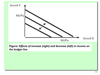 19
Figure: Effects of increase (right) and decrease (left) in income on
the budget line
 
