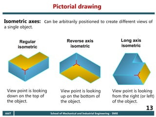 AAiT School of Mechanical and Industrial Engineering - SMiE
13
Isometric axes: can be arbitrarily positioned to create different views of
a single object.
Regular
isometric
Reverse axis
isometric
Long axis
isometric
View point is looking
down on the top of
the object.
View point is looking
up on the bottom of
the object.
View point is looking
from the right (or left)
of the object.
Pictorial drawing
 