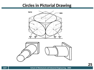 AAiT School of Mechanical and Industrial Engineering - SMiE
25
Circles in Pictorial Drawing
 