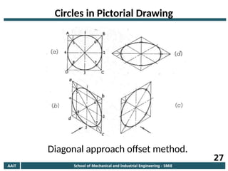 AAiT School of Mechanical and Industrial Engineering - SMiE
27
Circles in Pictorial Drawing
Diagonal approach offset method.
 