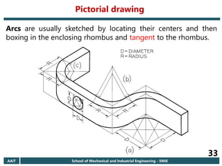 AAiT School of Mechanical and Industrial Engineering - SMiE
33
Arcs are usually sketched by locating their centers and then
boxing in the enclosing rhombus and tangent to the rhombus.
Pictorial drawing
 