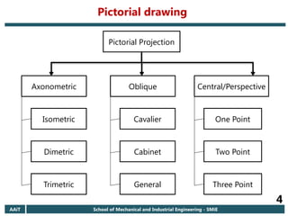 Pictorial drawing
AAiT School of Mechanical and Industrial Engineering - SMiE
4
Pictorial Projection
Axonometric Oblique Central/Perspective
Isometric
Dimetric
Trimetric
Cavalier
Cabinet
General
One Point
Two Point
Three Point
 