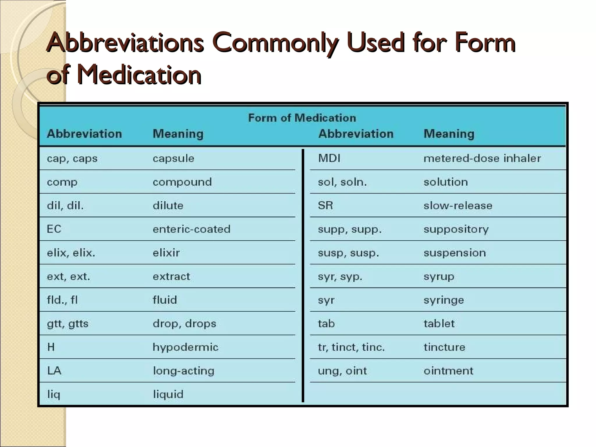 Abbreviations Commonly Used for Form of Medication 