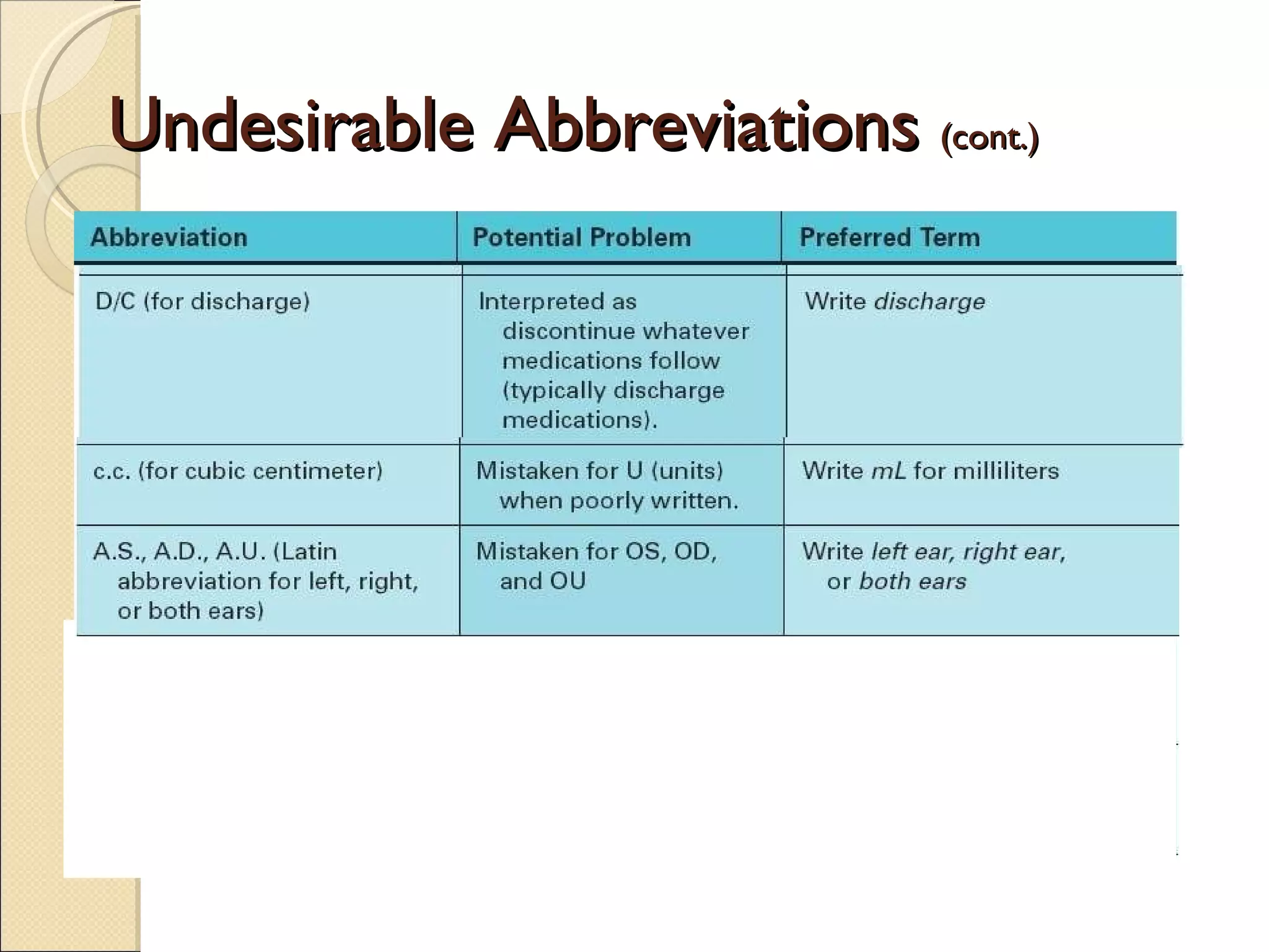 Undesirable Abbreviations  (cont.) 