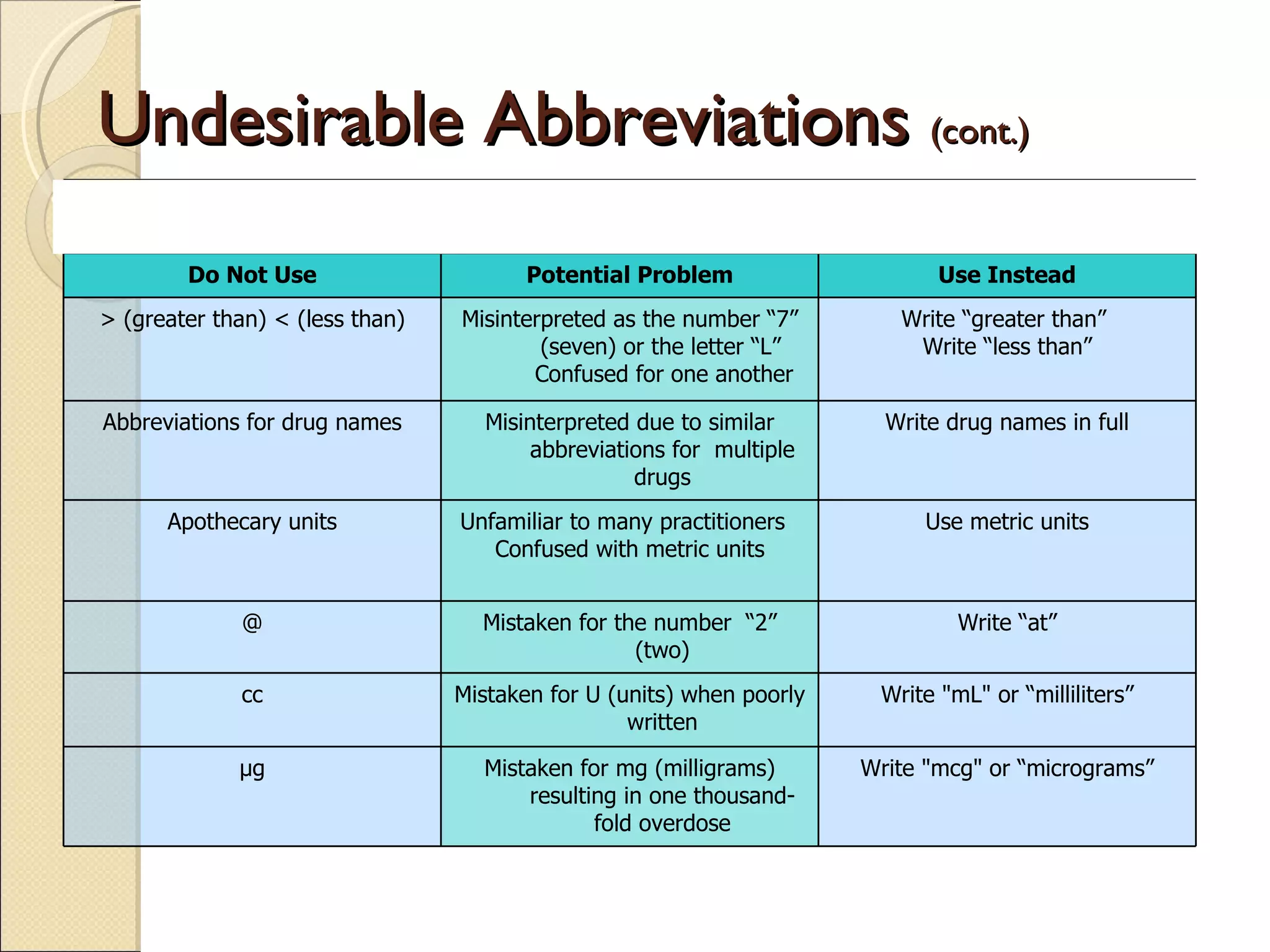 Undesirable Abbreviations  (cont.) Do Not Use Potential Problem Use Instead > (greater than) < (less than) Misinterpreted as the number “7” (seven) or the letter “L”  Confused for one another Write “greater than”  Write “less than” Abbreviations for drug names Misinterpreted due to similar abbreviations for  multiple drugs Write drug names in full Apothecary units Unfamiliar to many practitioners  Confused with metric units Use metric units @ Mistaken for the number  “2” (two) Write “at” cc Mistaken for U (units) when poorly written Write &quot;mL&quot; or “milliliters” µg Mistaken for mg (milligrams) resulting in one thousand-fold overdose Write &quot;mcg&quot; or “micrograms” 