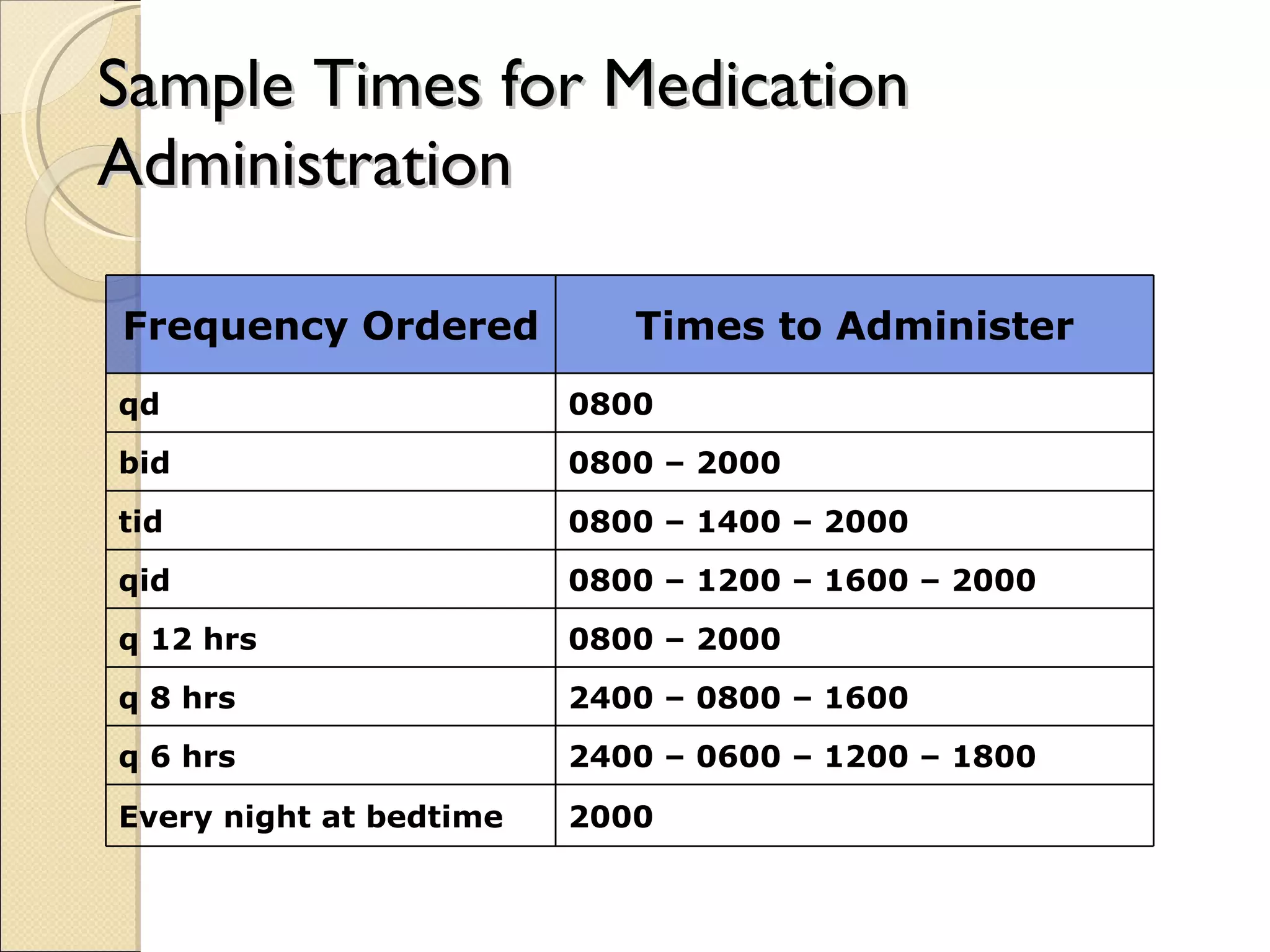 Sample Times for Medication Administration Frequency Ordered Times to Administer qd 0800 bid 0800 – 2000 tid 0800 – 1400 – 2000 qid 0800 – 1200 – 1600 – 2000 q 12 hrs 0800 – 2000 q 8 hrs 2400 – 0800 – 1600 q 6 hrs 2400 – 0600 – 1200 – 1800 Every night at bedtime 2000 