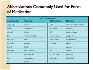 Abbreviations Commonly Used for Form of Medication 