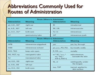Abbreviations Commonly Used for Routes of Administration 