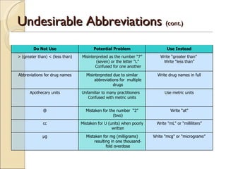 Undesirable Abbreviations  (cont.) Do Not Use Potential Problem Use Instead > (greater than) < (less than) Misinterpreted as the number “7” (seven) or the letter “L”  Confused for one another Write “greater than”  Write “less than” Abbreviations for drug names Misinterpreted due to similar abbreviations for  multiple drugs Write drug names in full Apothecary units Unfamiliar to many practitioners  Confused with metric units Use metric units @ Mistaken for the number  “2” (two) Write “at” cc Mistaken for U (units) when poorly written Write "mL" or “milliliters” µg Mistaken for mg (milligrams) resulting in one thousand-fold overdose Write "mcg" or “micrograms” 