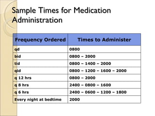 Sample Times for Medication Administration Frequency Ordered Times to Administer qd 0800 bid 0800 – 2000 tid 0800 – 1400 – 2000 qid 0800 – 1200 – 1600 – 2000 q 12 hrs 0800 – 2000 q 8 hrs 2400 – 0800 – 1600 q 6 hrs 2400 – 0600 – 1200 – 1800 Every night at bedtime 2000 