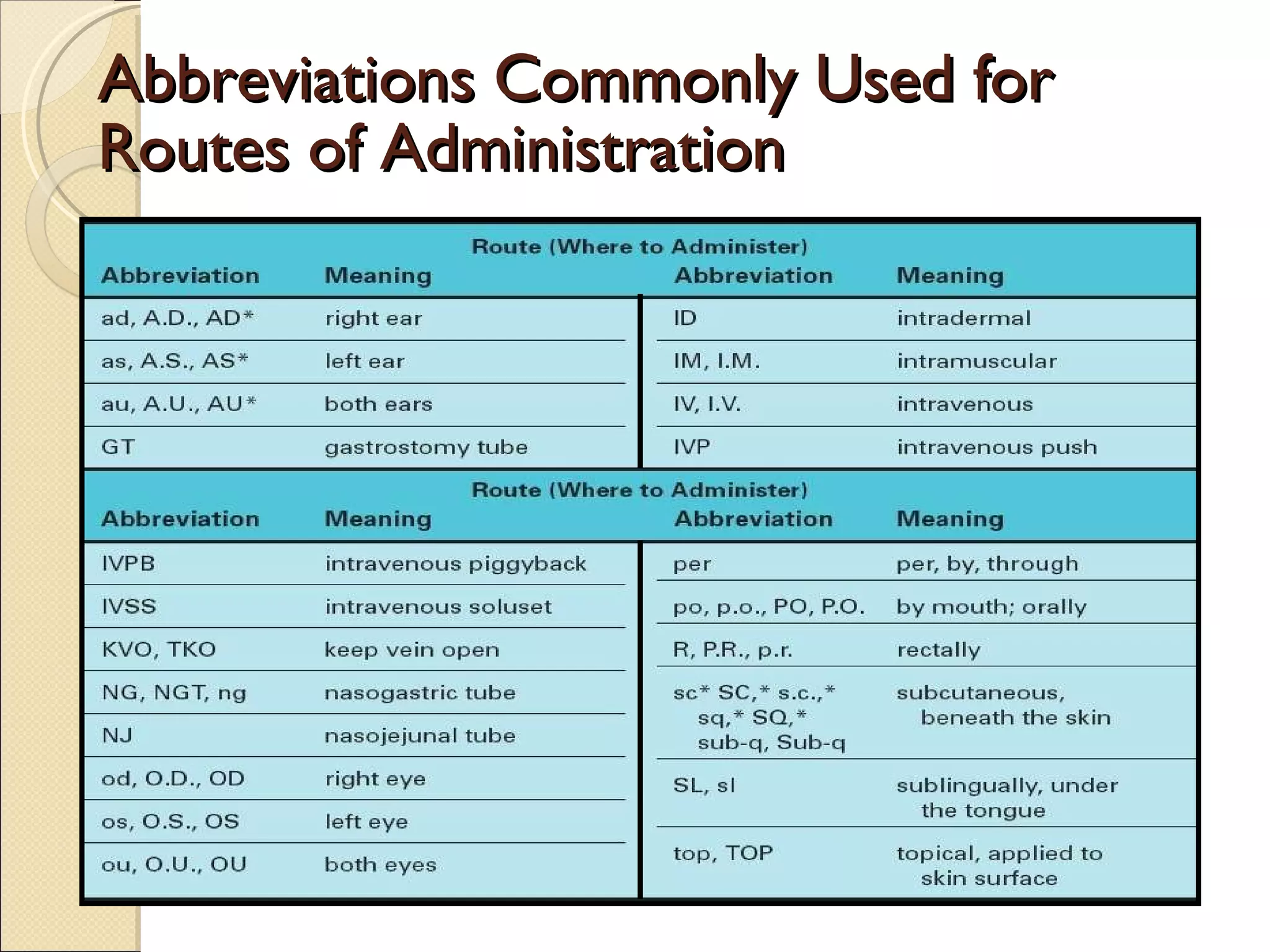 Abbreviations Commonly Used for Routes of Administration 