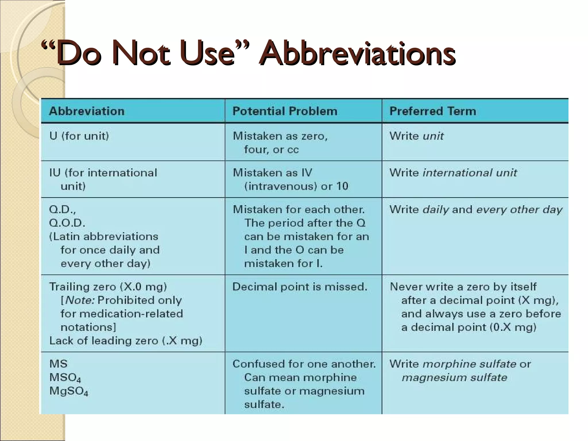 “ Do Not Use” Abbreviations  