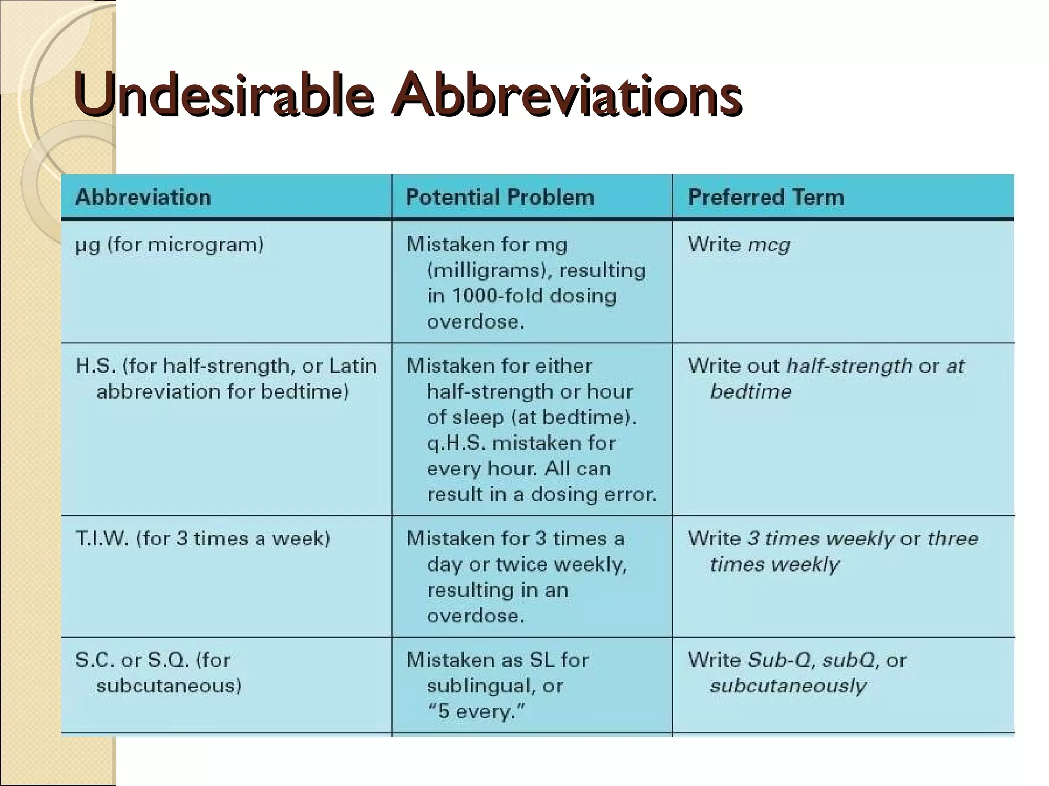 Undesirable Abbreviations 