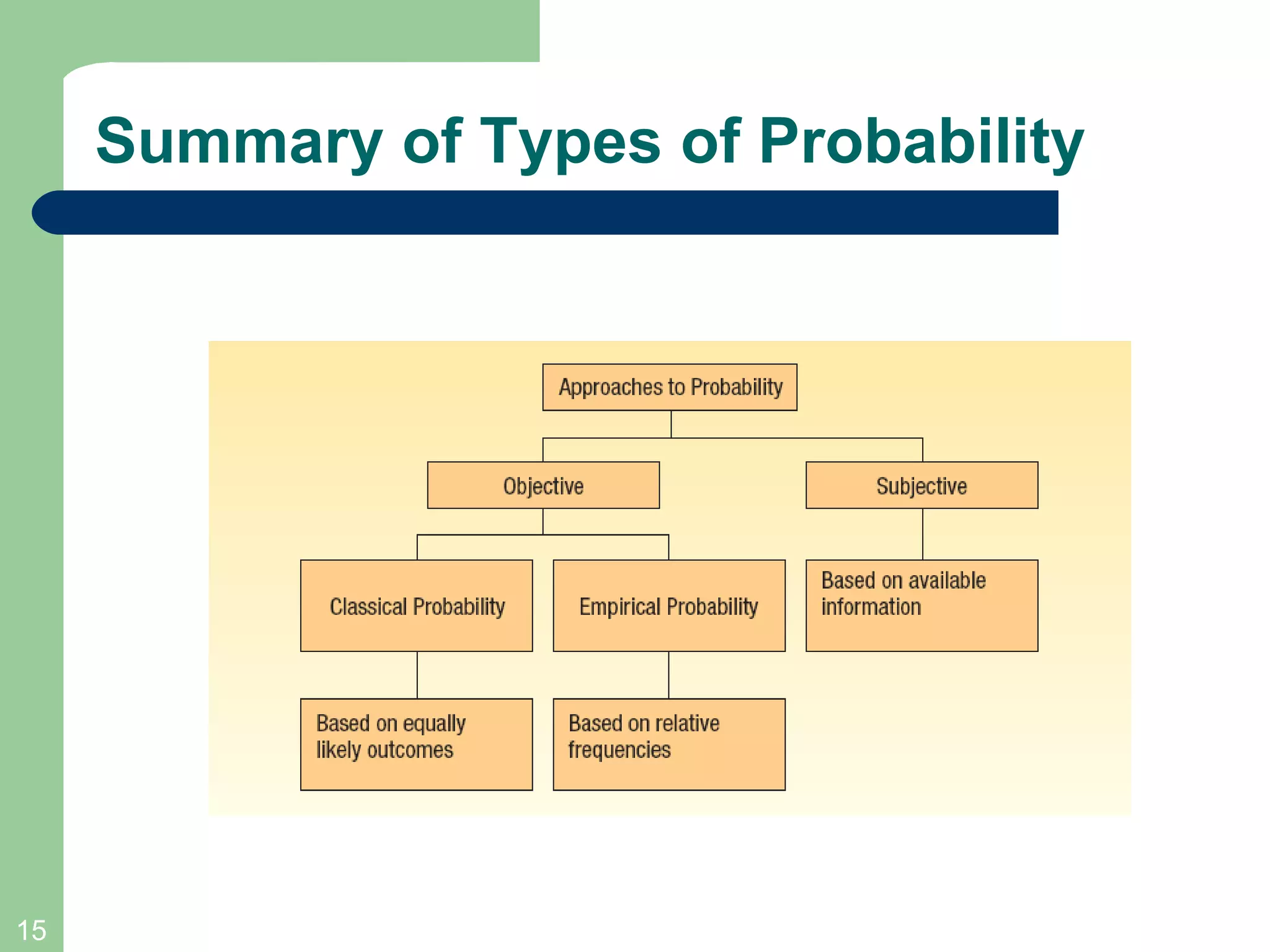 Summary of Types of Probability 