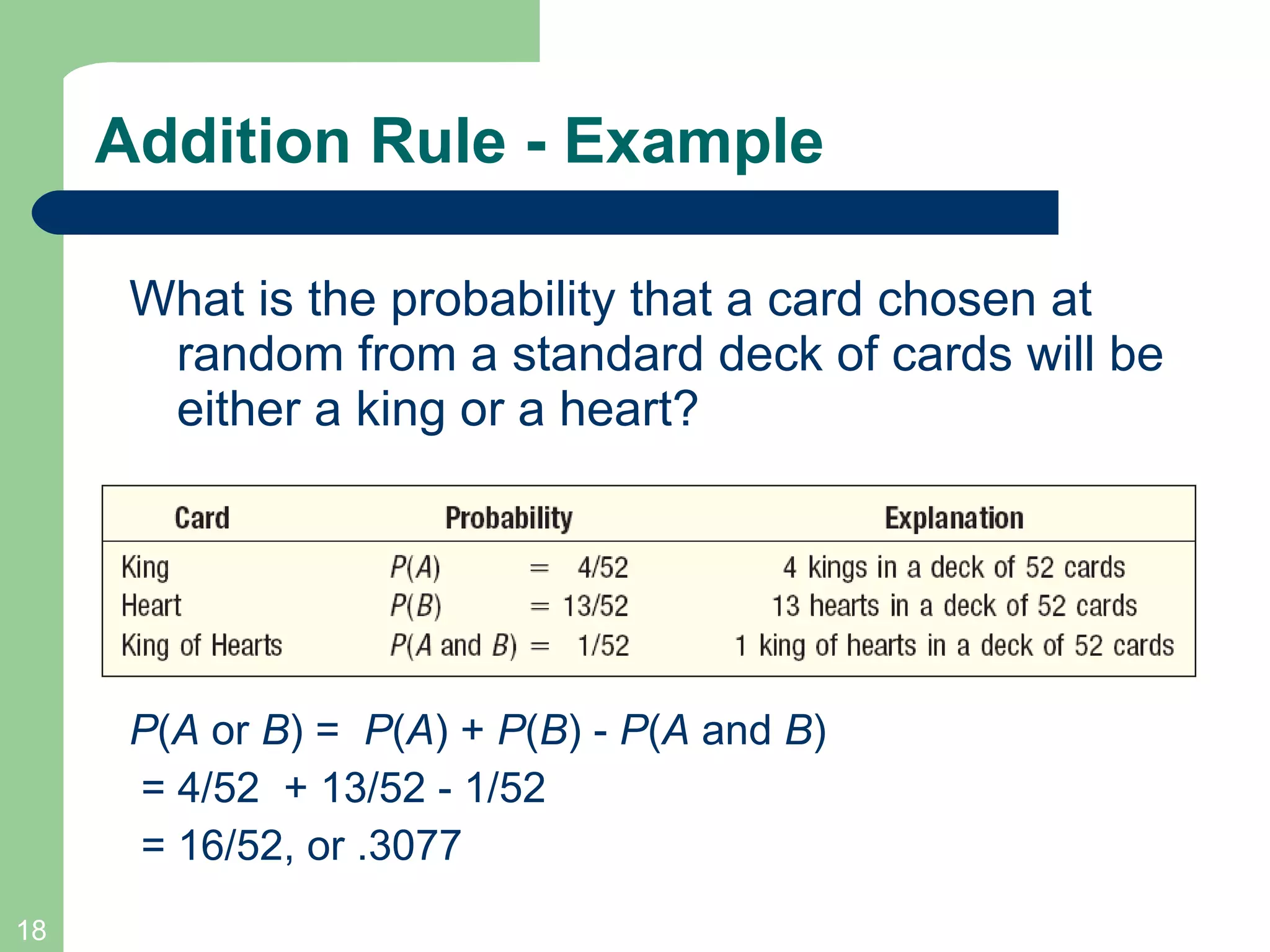 Addition Rule - Example What is the probability that a card chosen at random from a standard deck of cards will be either a king or a heart? P ( A  or  B ) =  P ( A ) +  P ( B ) -  P ( A  and  B ) = 4/52  + 13/52 - 1/52 = 16/52, or .3077 