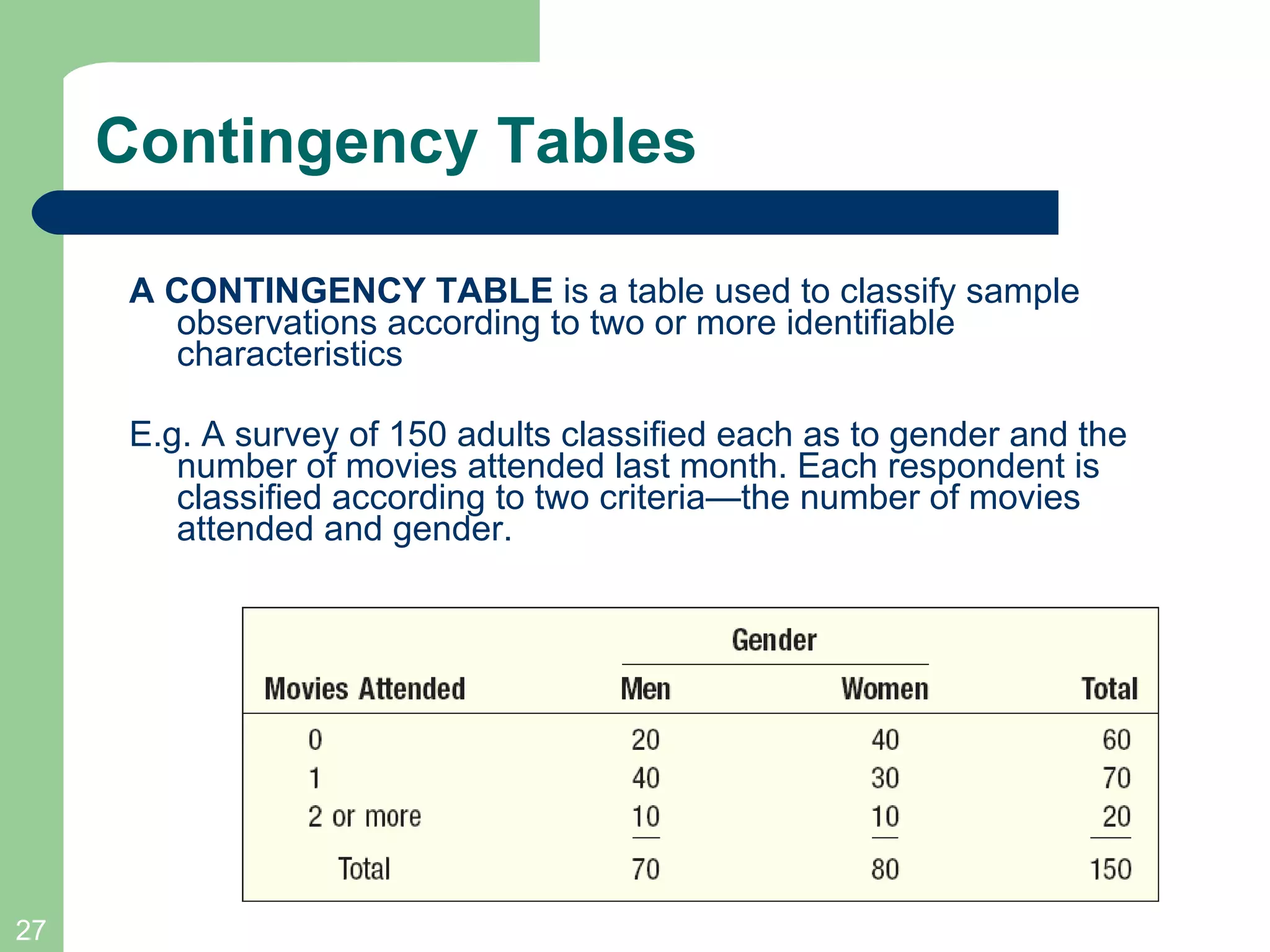 Contingency Tables A CONTINGENCY TABLE  is a table used to classify sample observations according to two or more identifiable characteristics E.g. A survey of 150 adults classified each as to gender and the number of movies attended last month. Each respondent is classified according to two criteria—the number of movies attended and gender. 
