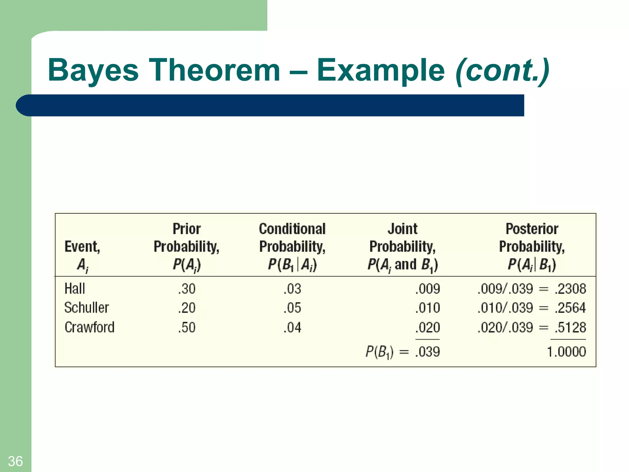 Bayes Theorem – Example  (cont.) 