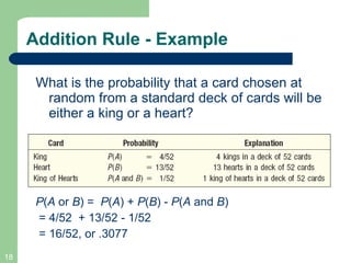 Addition Rule - Example What is the probability that a card chosen at random from a standard deck of cards will be either a king or a heart? P ( A  or  B ) =  P ( A ) +  P ( B ) -  P ( A  and  B ) = 4/52  + 13/52 - 1/52 = 16/52, or .3077 