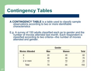 Contingency Tables A CONTINGENCY TABLE  is a table used to classify sample observations according to two or more identifiable characteristics E.g. A survey of 150 adults classified each as to gender and the number of movies attended last month. Each respondent is classified according to two criteria—the number of movies attended and gender. 
