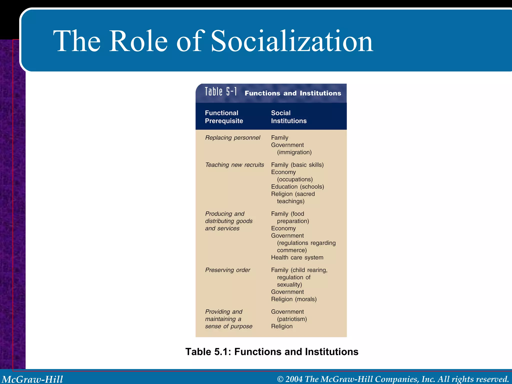 The Role of Socialization Table 5.1: Functions and Institutions 