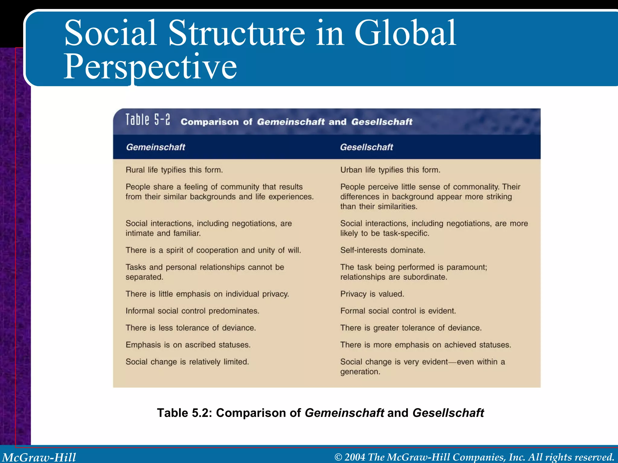 Social Structure in Global Perspective Table 5.2: Comparison of  Gemeinschaft  and  Gesellschaft 