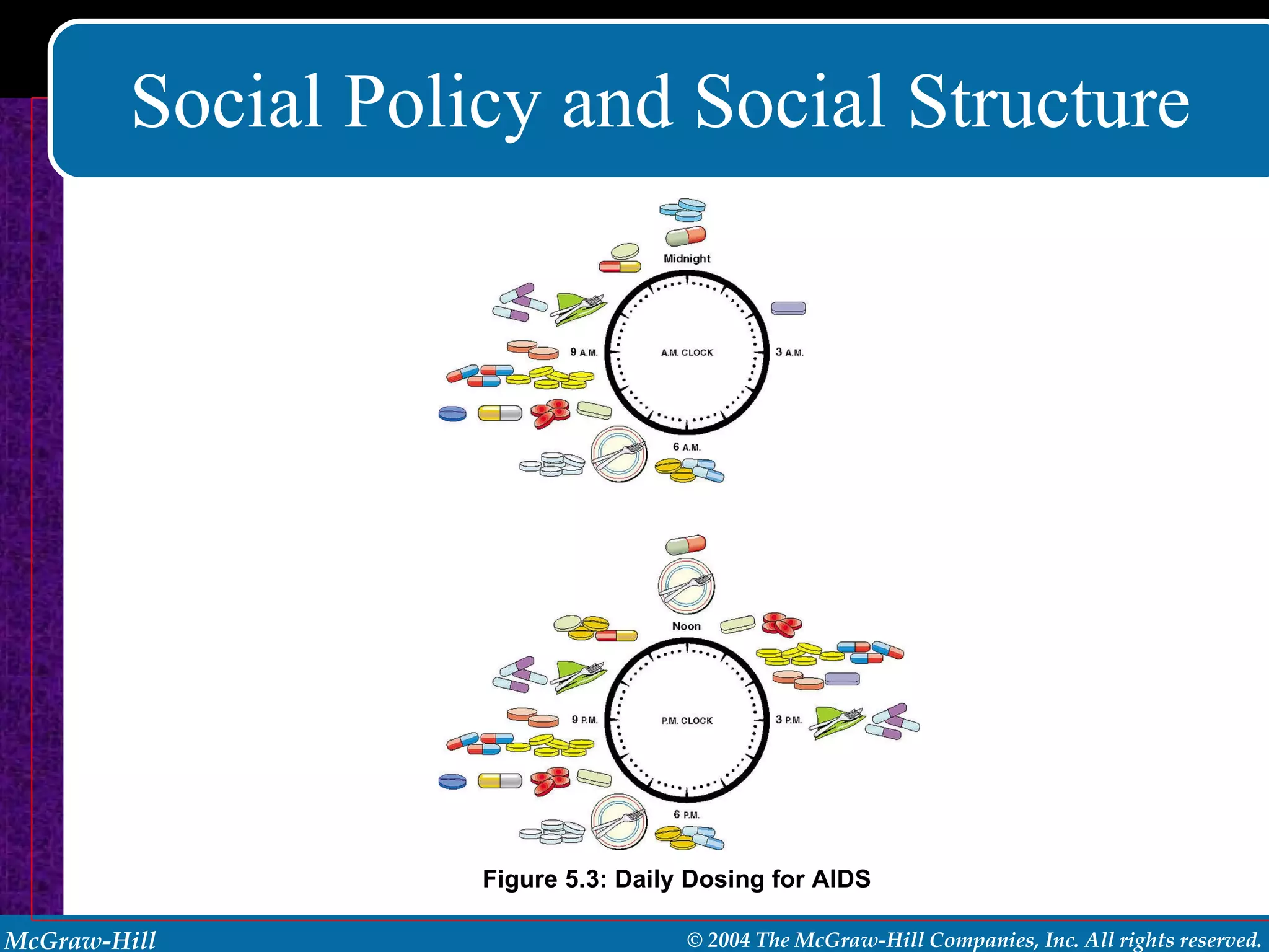 Social Policy and Social Structure Figure 5.3: Daily Dosing for AIDS 