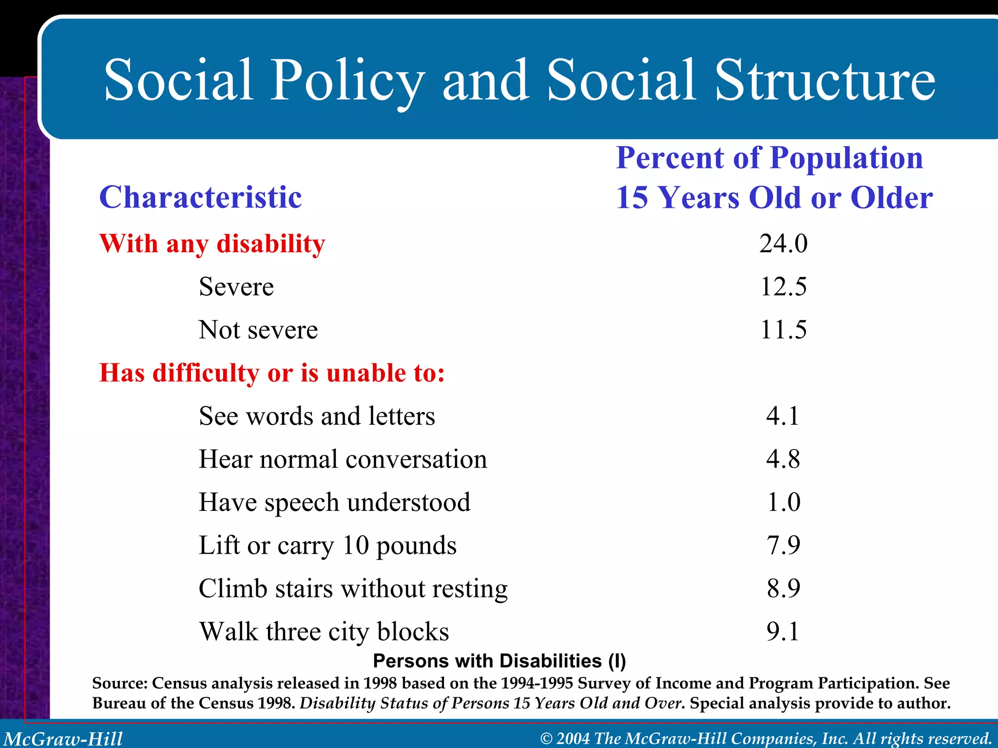 Social Policy and Social Structure Persons with Disabilities (I) Source: Census analysis released in 1998 based on the 1994-1995 Survey of Income and Program Participation. See Bureau of the Census 1998.  Disability Status of Persons 15 Years Old and Over . Special analysis provide to author. 9.1 Walk three city blocks 8.9 Climb stairs without resting 7.9 Lift or carry 10 pounds 1.0 Have speech understood 4.8 Hear normal conversation 4.1 See words and letters  Has difficulty or is unable to: 11.5 Not severe 12.5 Severe 24.0 With any disability Percent of Population 15 Years Old or Older Characteristic 