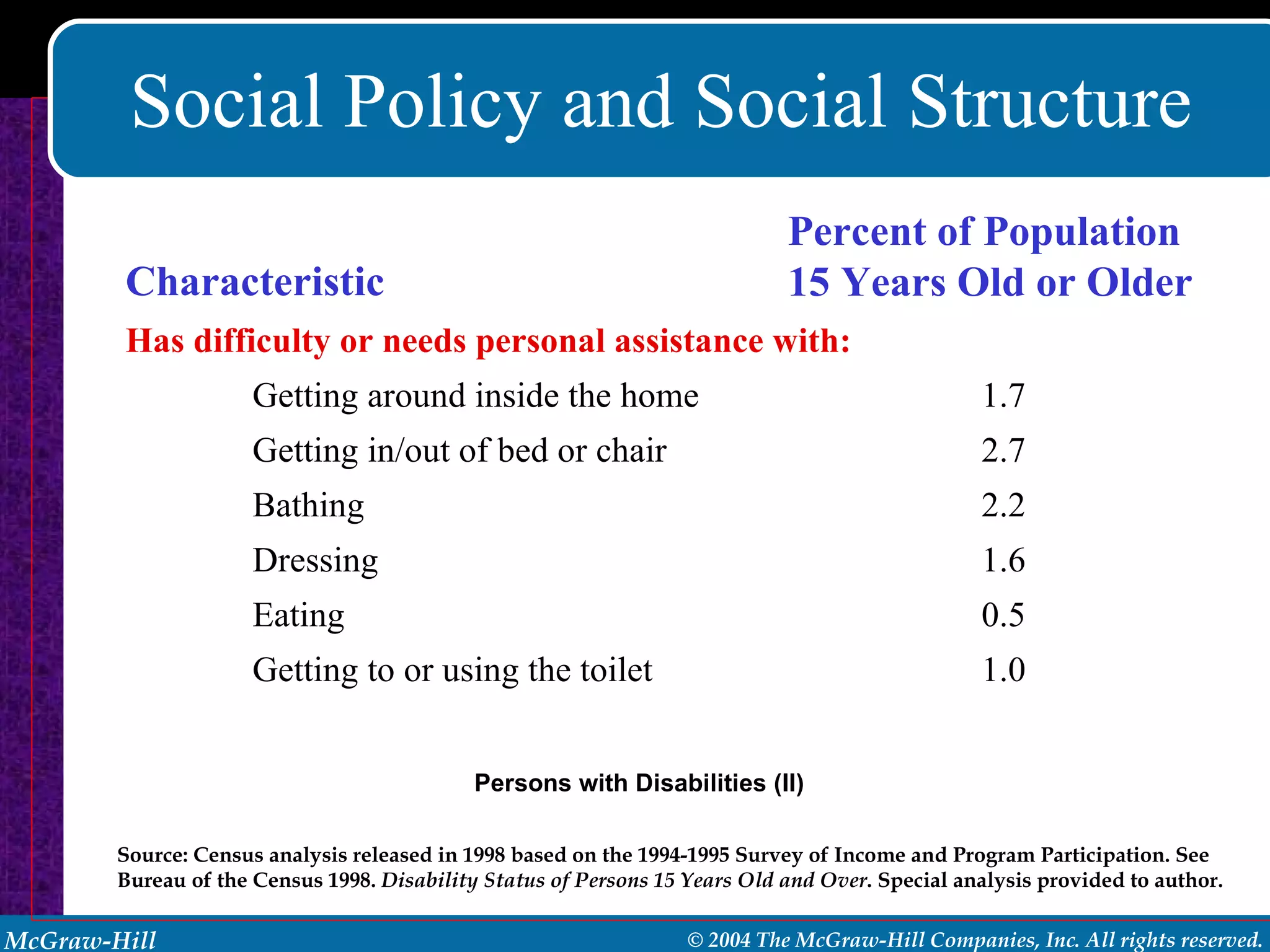 Social Policy and Social Structure Persons with Disabilities (II) Source: Census analysis released in 1998 based on the 1994-1995 Survey of Income and Program Participation. See Bureau of the Census 1998.  Disability Status of Persons 15 Years Old and Over . Special analysis provided to author. 1.0 Getting to or using the toilet 0.5 Eating 1.6 Dressing 2.2 Bathing 2.7 Getting in/out of bed or chair 1.7 Getting around inside the home Has difficulty or needs personal assistance with: Percent of Population 15 Years Old or Older Characteristic 