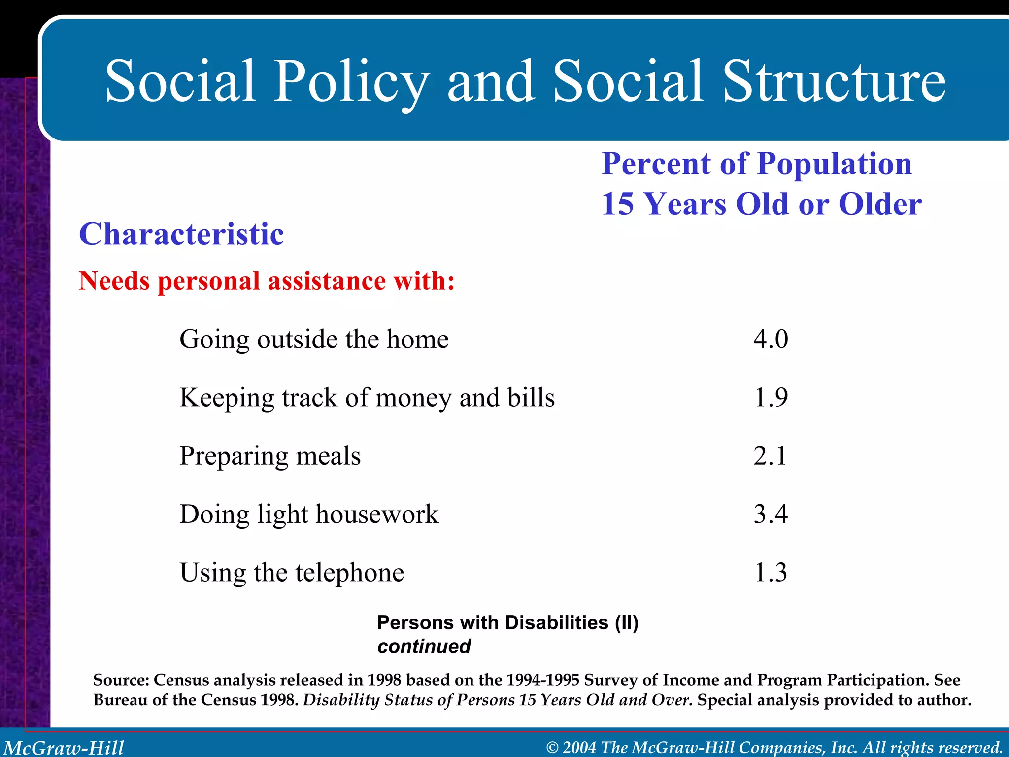 Social Policy and Social Structure Persons with Disabilities (II)  continued Source: Census analysis released in 1998 based on the 1994-1995 Survey of Income and Program Participation. See Bureau of the Census 1998.  Disability Status of Persons 15 Years Old and Over . Special analysis provided to author. 1.3 Using the telephone 3.4 Doing light housework 2.1 Preparing meals 1.9 Keeping track of money and bills 4.0 Going outside the home Needs personal assistance with: Percent of Population 15 Years Old or Older Characteristic 