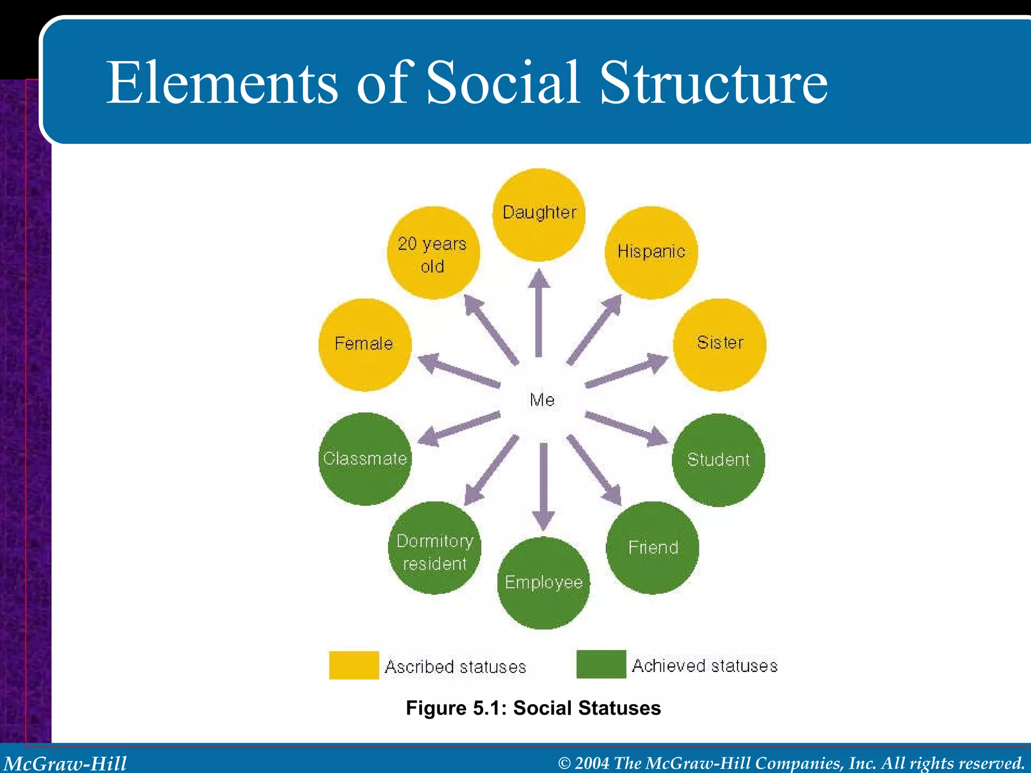 Elements of Social Structure Figure 5.1: Social Statuses 
